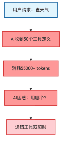 图1:传统工具调用的"带着大炮打蚊子"现场
