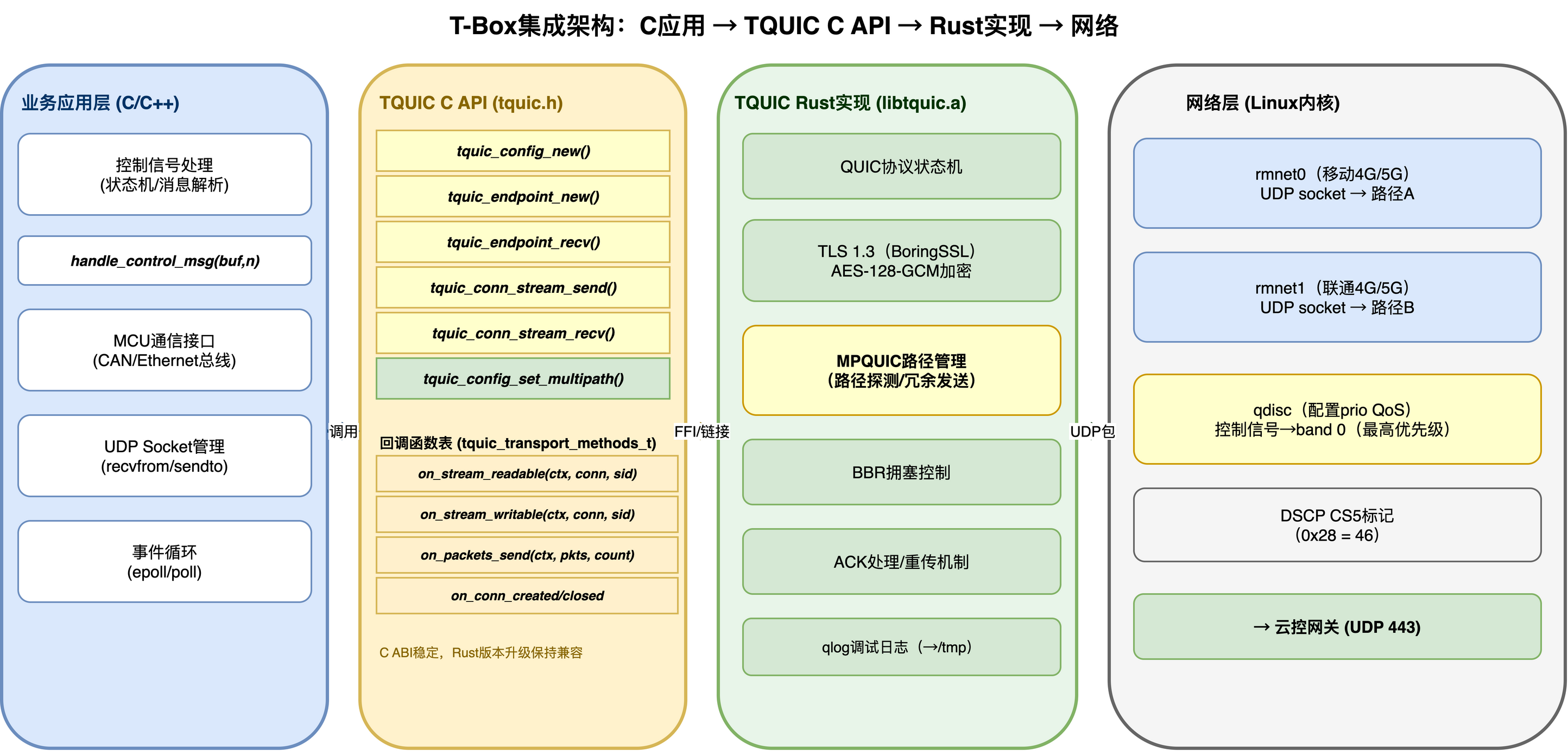 为什么最终选 TQUIC：T-Box QUIC 库选型的约束过滤与源码验证_c++ quic库-CSDN博客