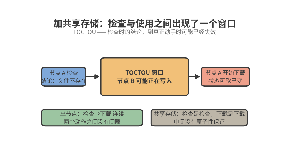 TOCTOU：检查到文件不存在之后、真正下载之前，中间出现一个窗口——节点 B 可能正在写入，检查时的结论到使用时可能失效
