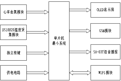 基于stm32的养老院体征监测系统