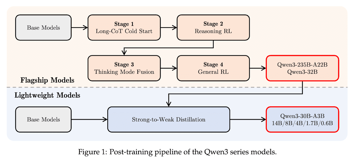 图像：Qwen3 技术报告图示