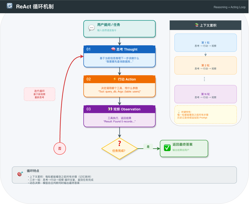 ReAct 循环流程图