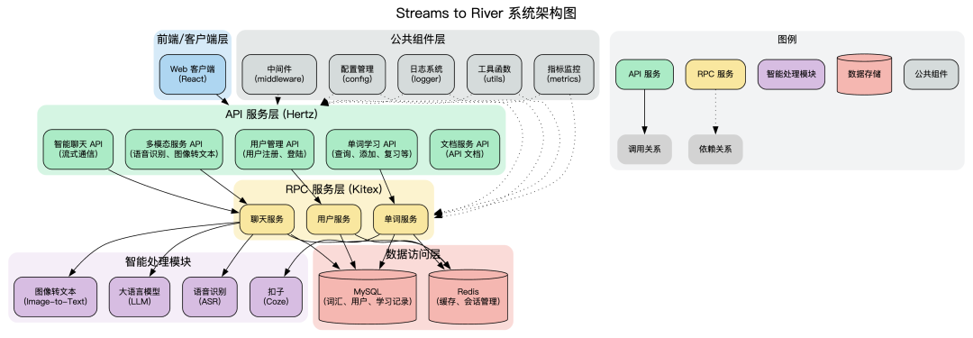 系统架构图