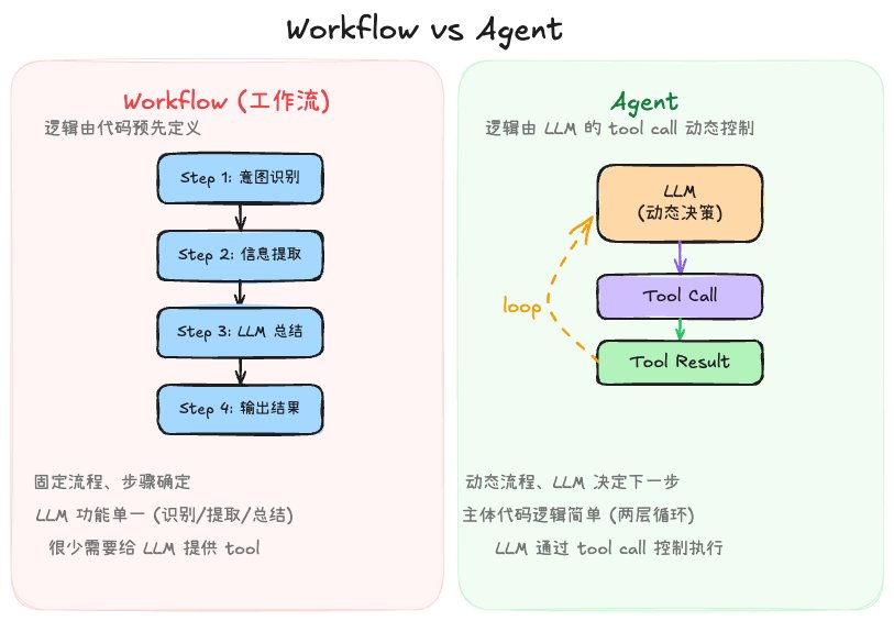 Workflow vs Agent
