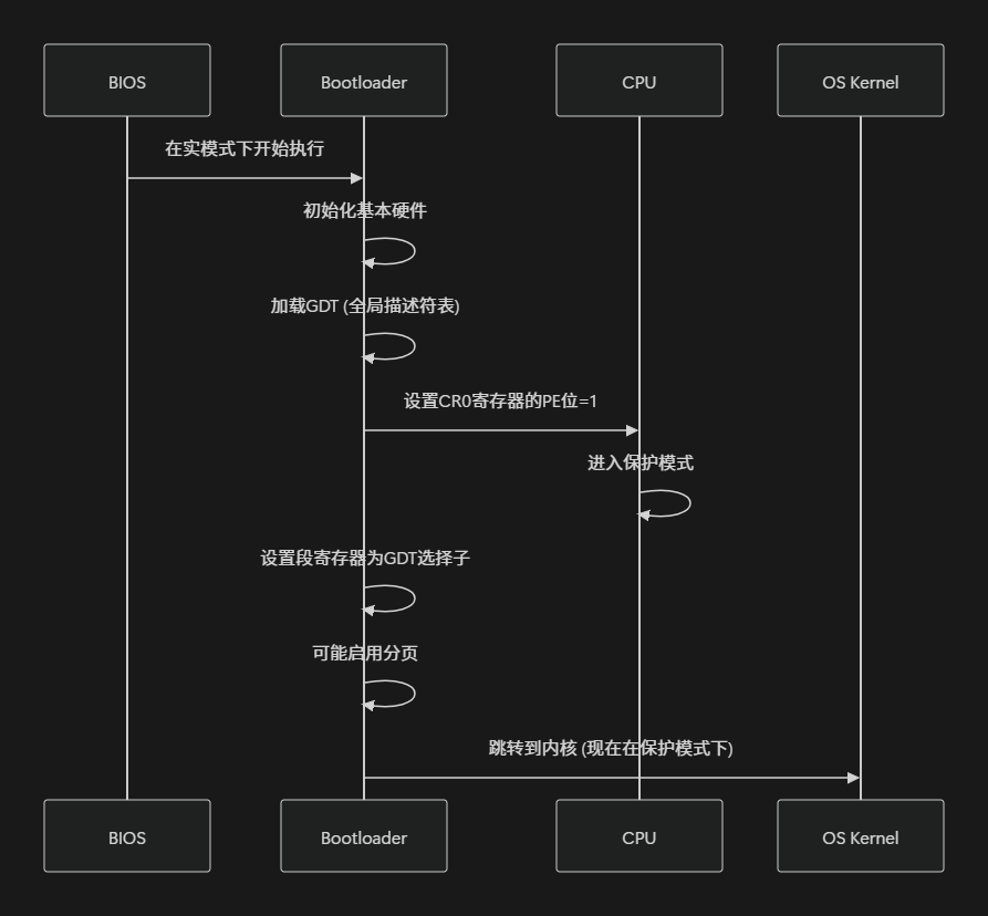 深入剖析Bootloader: 从原理到实践-CSDN博客