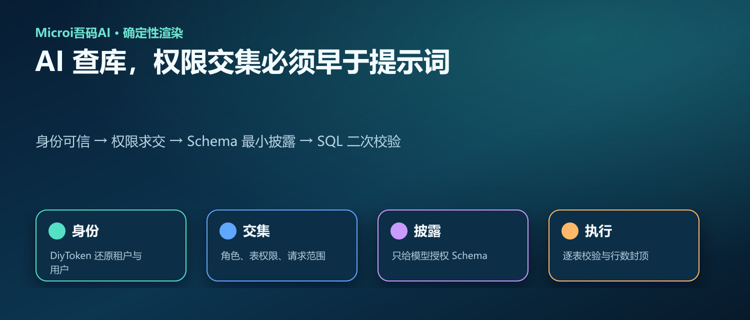 AI 查库权限交集与 Schema 最小披露流程封面