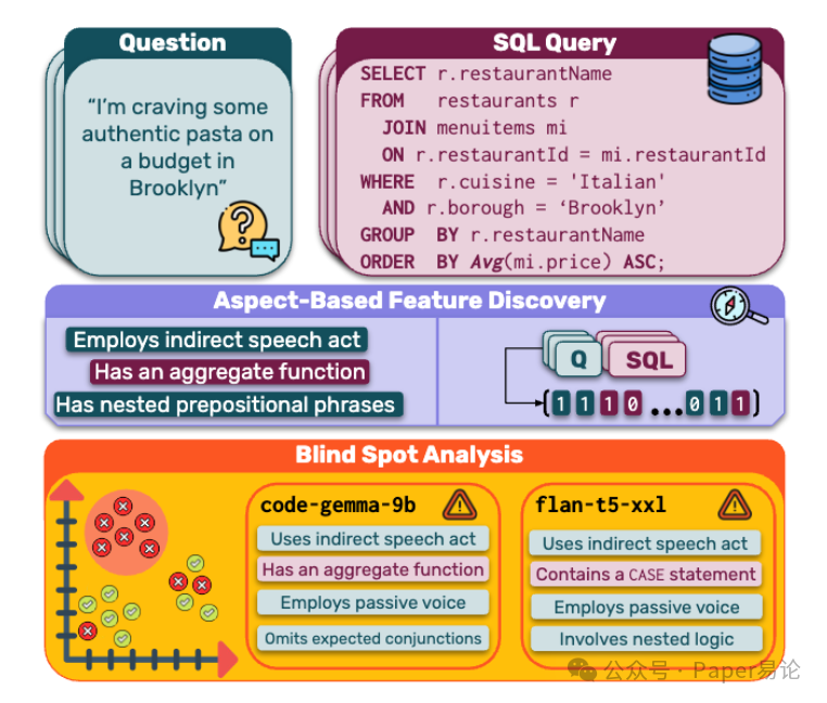 惊!SQLSpace 让 Text-to-SQL 开上帝视角:数据集攀比、模型漏洞、查询优化全搞定-CSDN博客