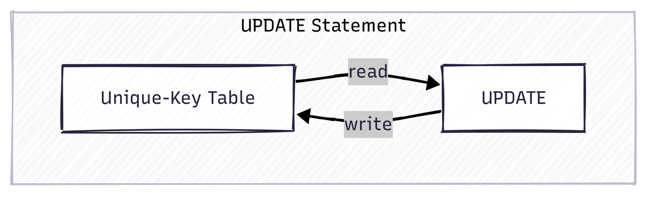 1.2.2. 通过 UPDATE DML 语句更新.PNG