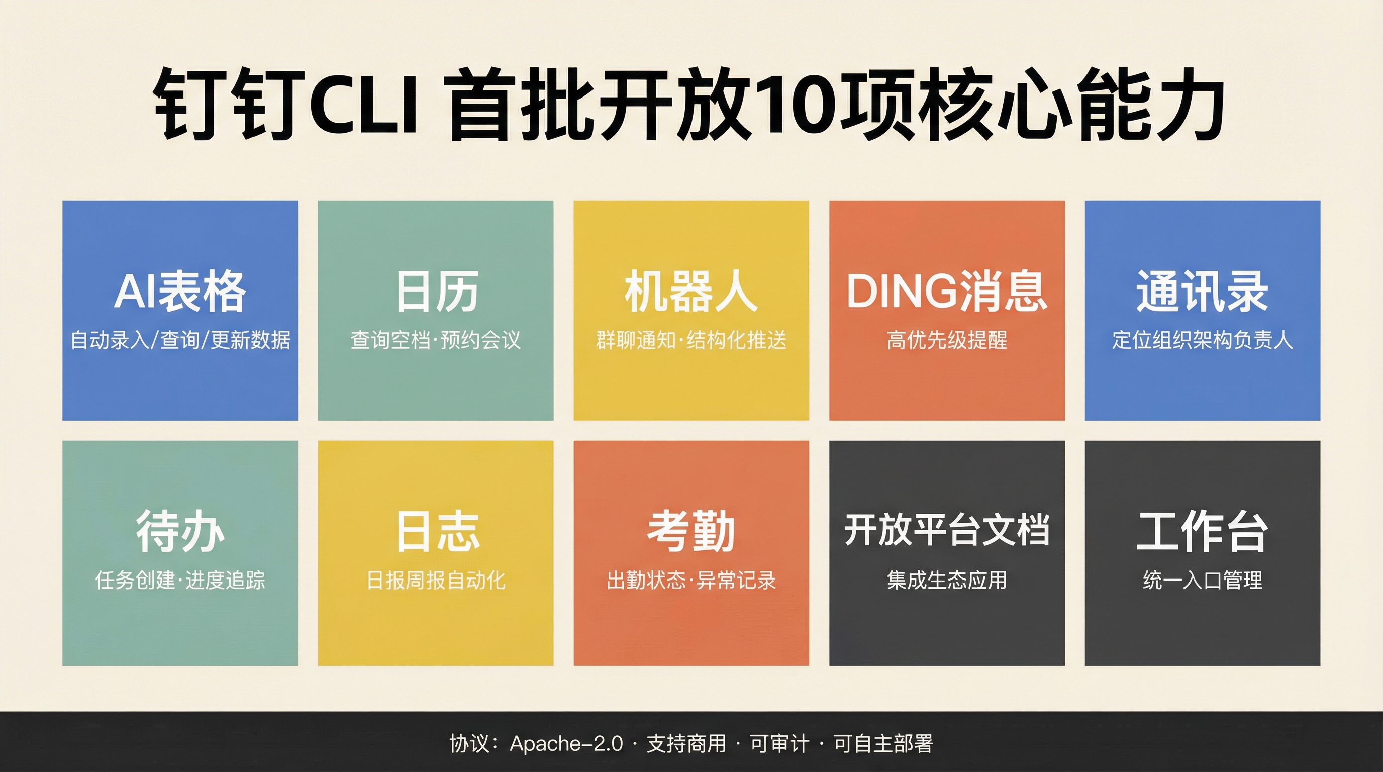 钉钉CLI首批10项核心能力