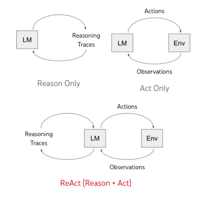 figure 3 from executable code actions elicit better... 从概念到实战:LLM Agent 完整解析(含零框架 / LangChain 代码实现)_llm agent 实战-CSDN博客
