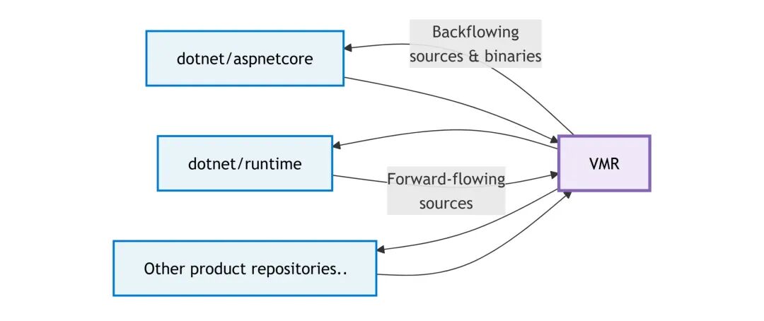 【译】 我们如何同步 .NET 的虚拟单体仓库（一）
