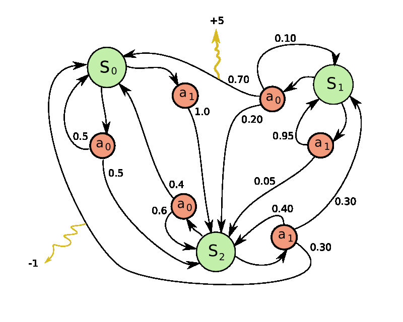 An introduction to Reinforcement Learning