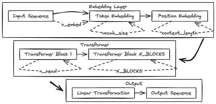 Transformer 类图示，作者 Fareed Khan