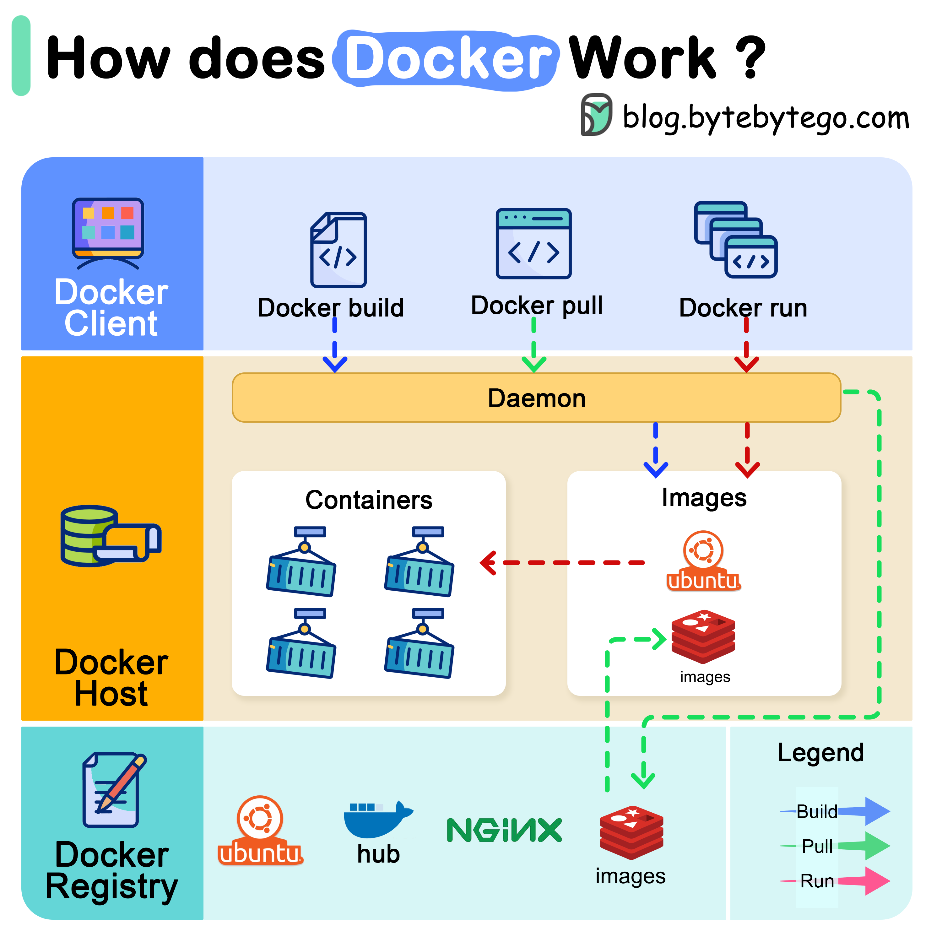 https://assets.bytebytego.com/diagrams/0414-how-does-docker-work.png