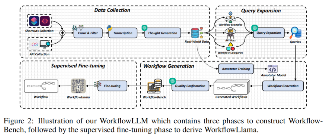 WorkflowLLM：增强大语言模型的工作流编排能力_API_02