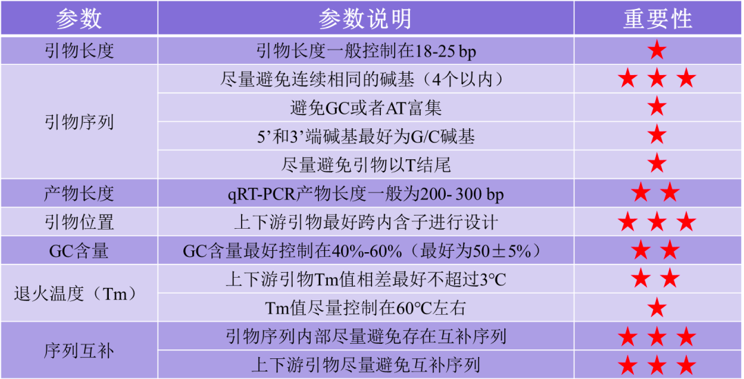 qPCR引物设计原则及设计实操_qpcr引物怎么算好-CSDN博客