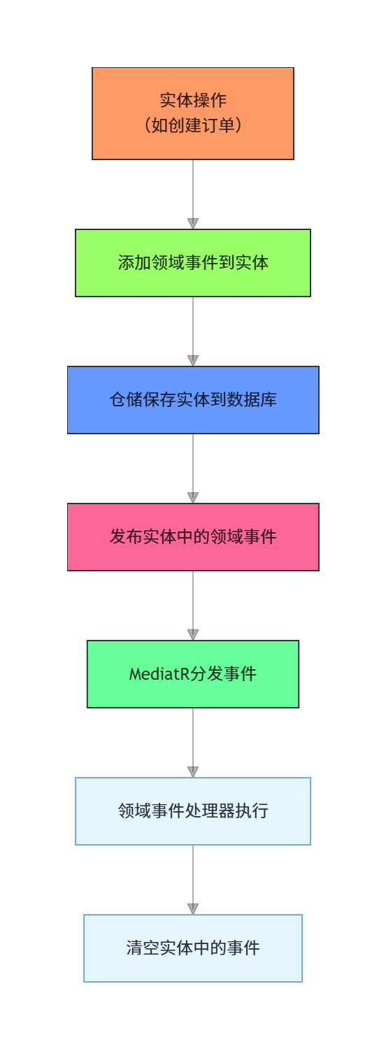 领域事件生命周期流程图