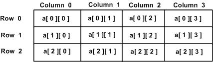 array[3][4]