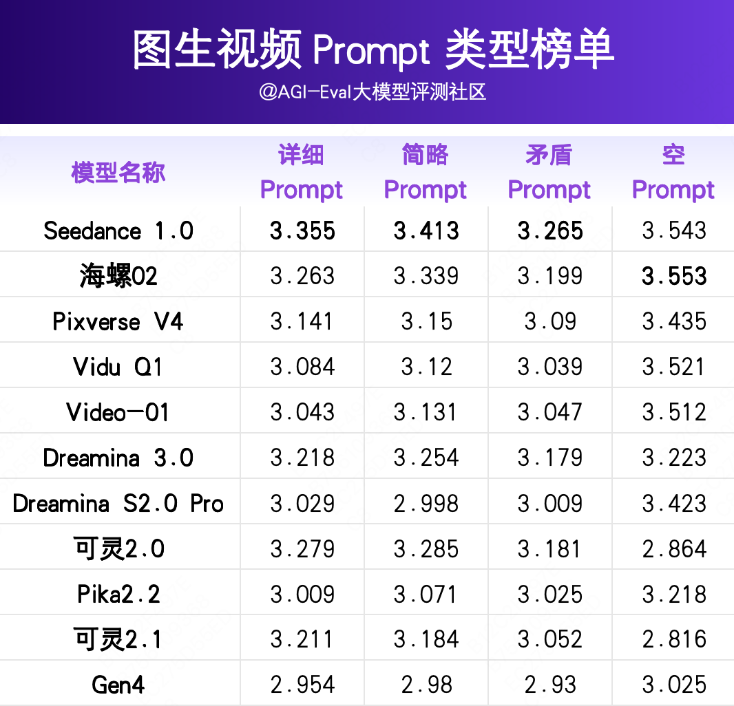 全球图生视频AI模型排名出炉！Seedance 1.0夺冠，Gen4垫底_seedance1.0模型