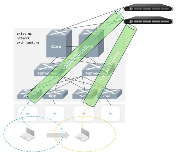 VXLAN
