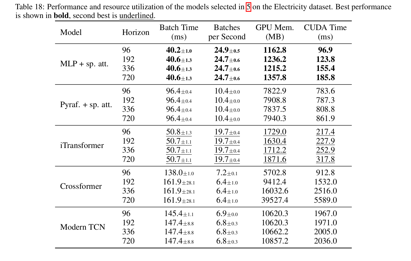 空间处理层面的Electricity数据集的性能和资源利用对比