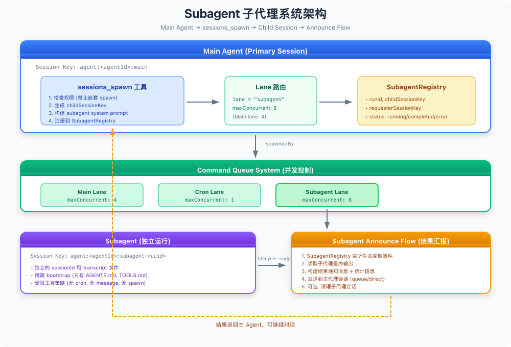 Subagent 子代理系统架构