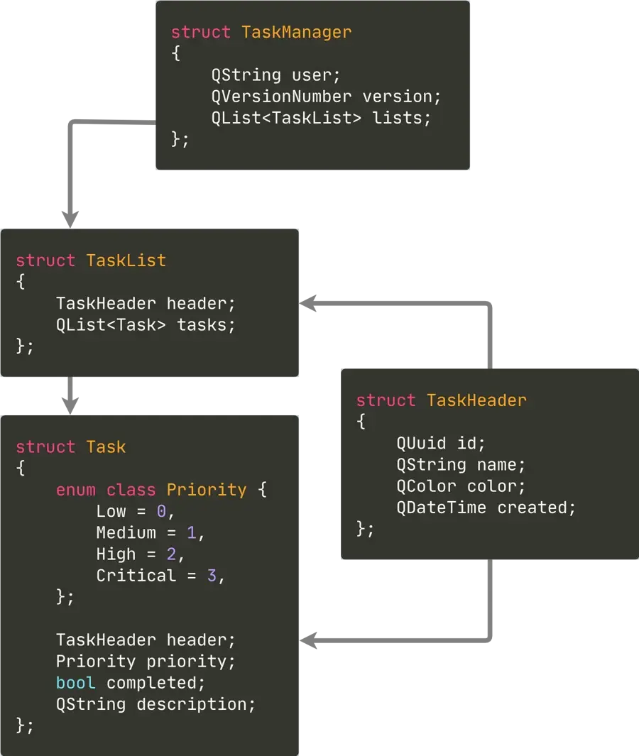 Task management data structure to test different data serialization formats