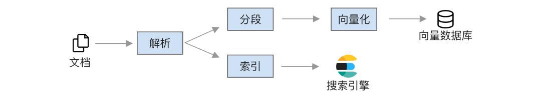 RAG 索引建立流程