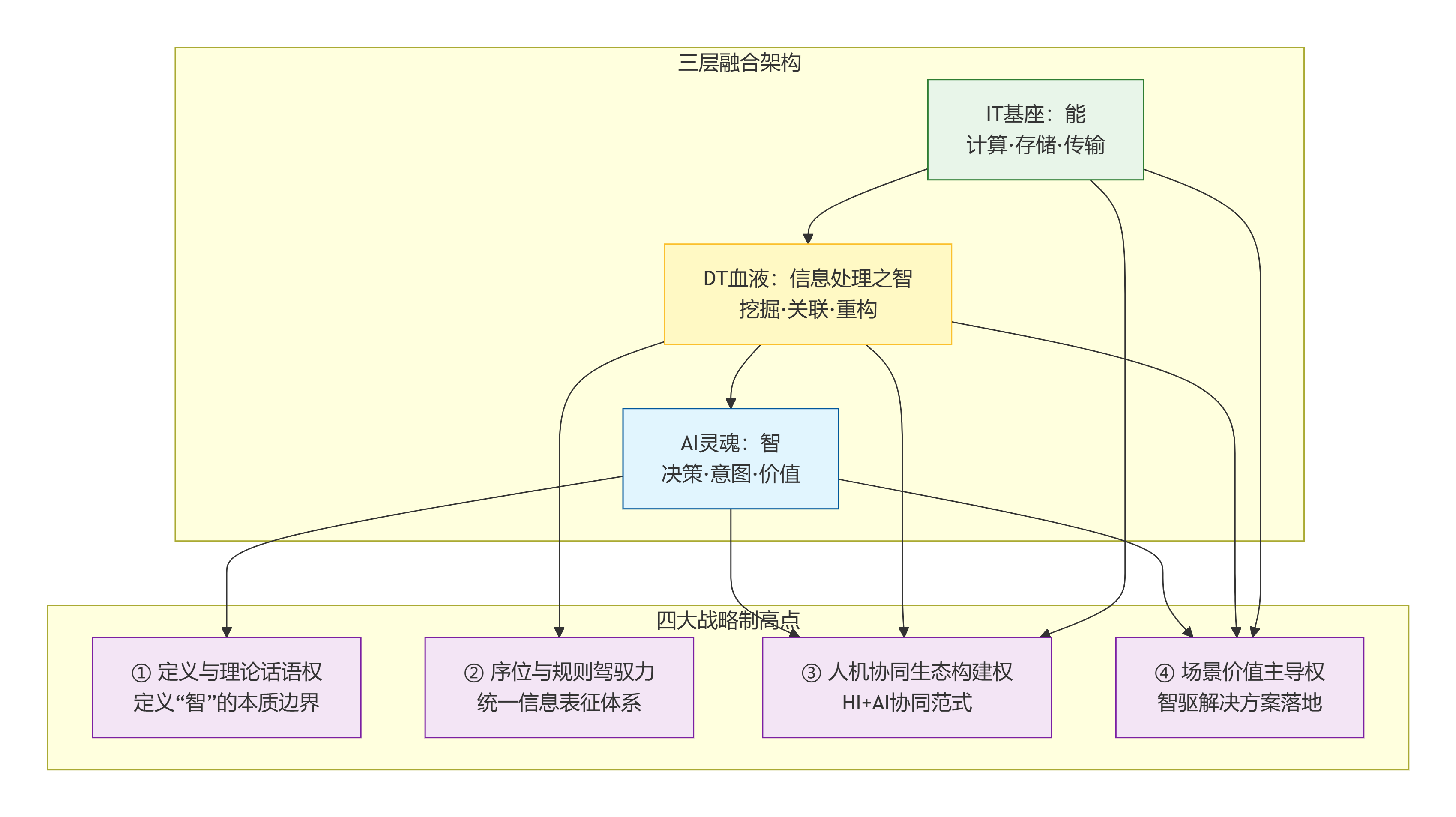 图2：IT+DT=AI三层架构与四大战略制高点.png