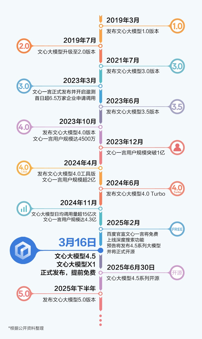 文心一言提前免费！百度发布文心4.5及X1两款大模型