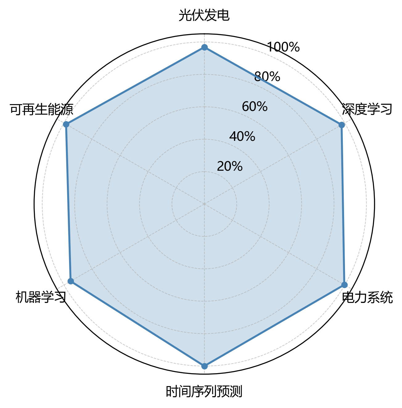 雷达图