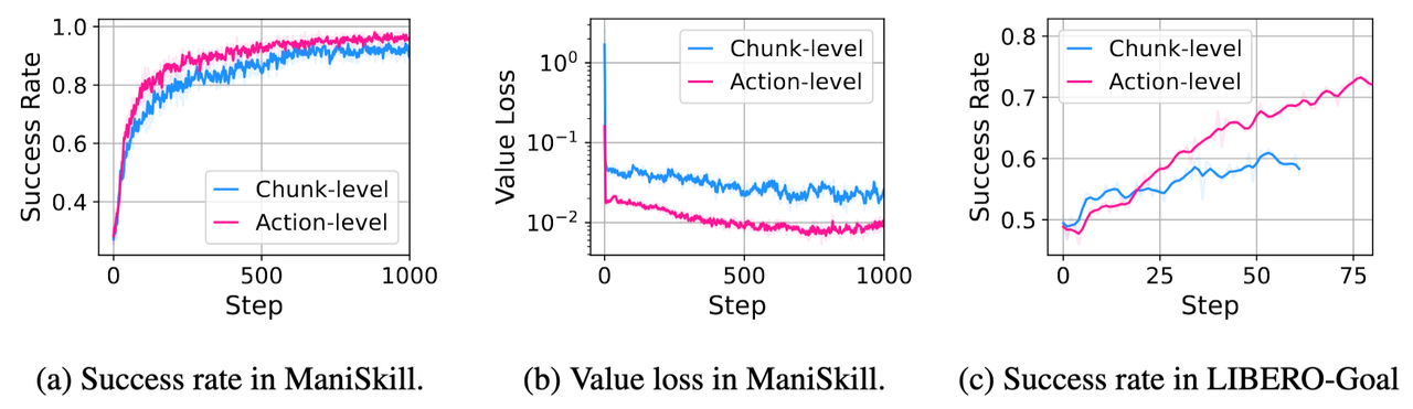 图7 OpenVLA-OFT 模型在采用 PPO 算法训练的成功率曲线和价值损失曲线。