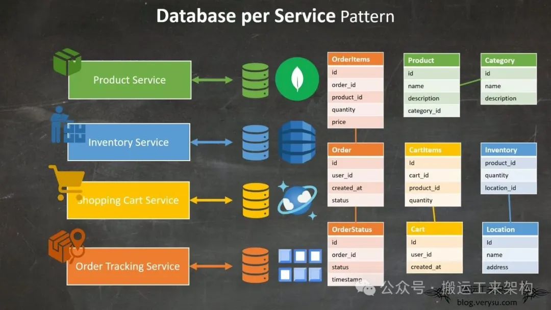 视频笔记-微服务架构P4：必懂5种设计模式