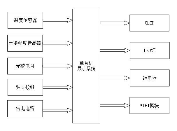 基于云平台的智能养花装置设计与实现