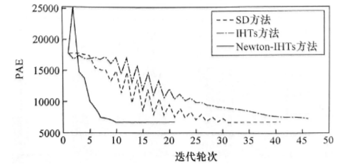 光刻技术第20期 | 非线性压缩感知光源-掩模优化技术及对比分析_光源-掩膜协同优化技术(smo)-CSDN博客