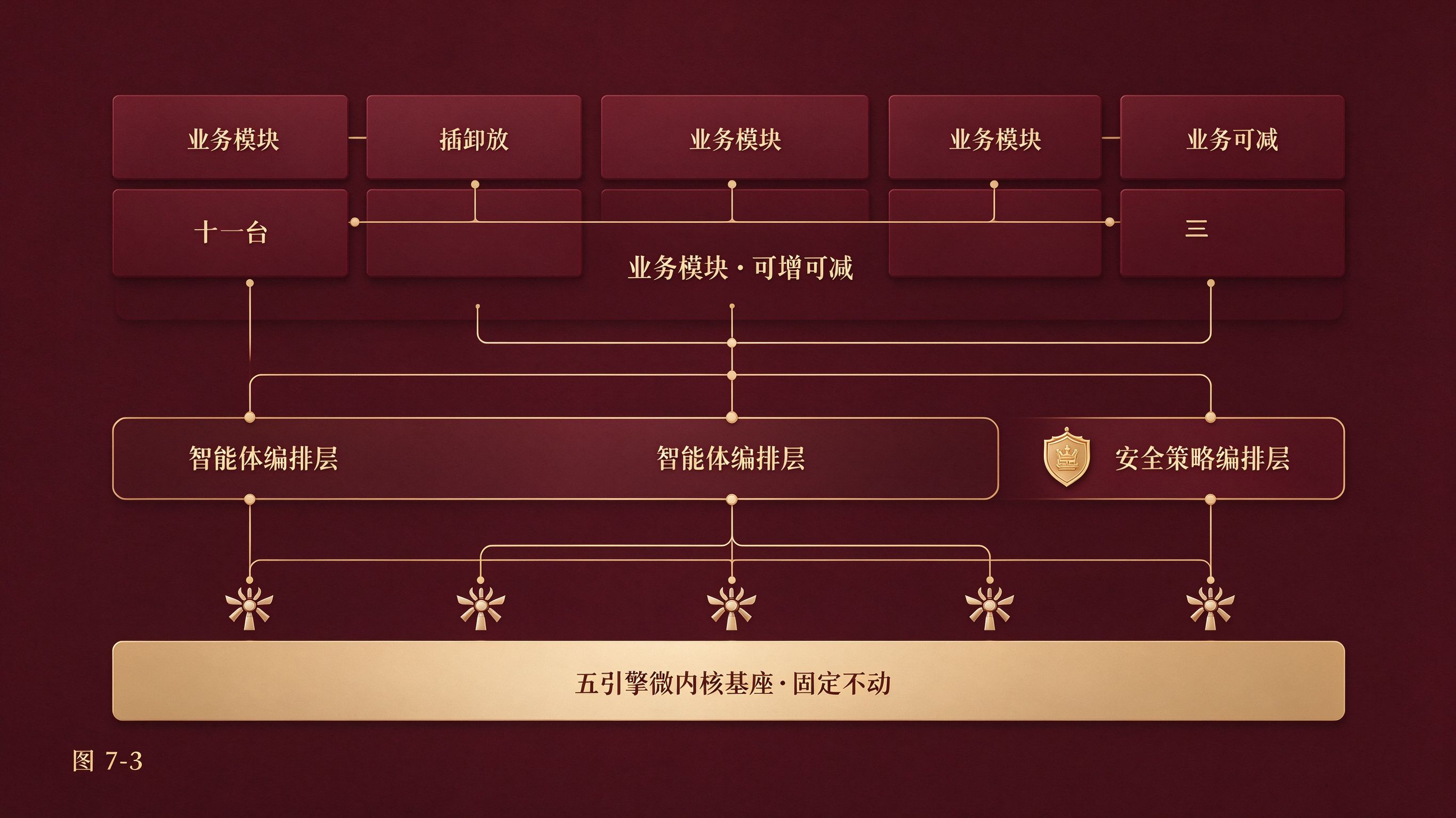 图7-3 五引擎固定 + 业务插件挂载图