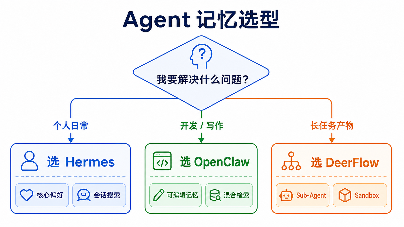 Agent 记忆系统选型决策图