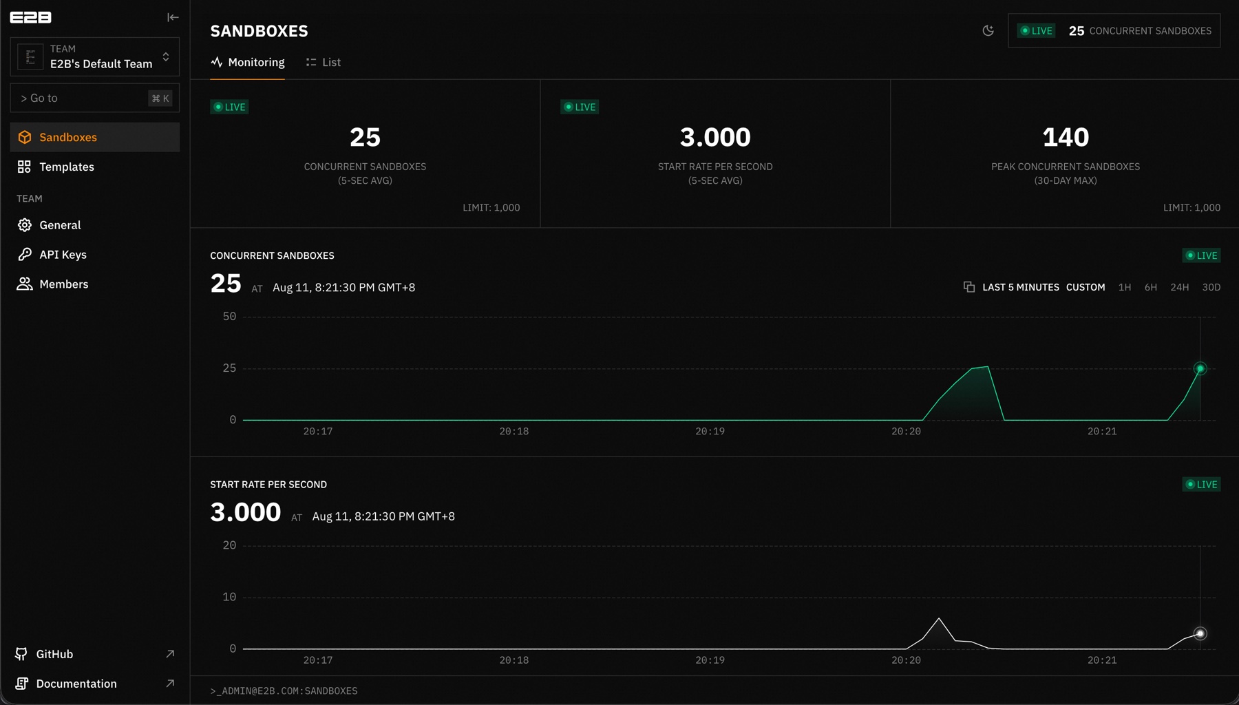 E2B Dashboard 的 Sandboxes 监控页面
