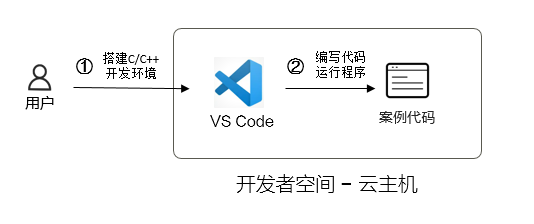 83a880dbf8b00c81210d296c835597b2.png 基于华为开发者空间,链表操作秘籍—通讯录管理全接触_单向链表