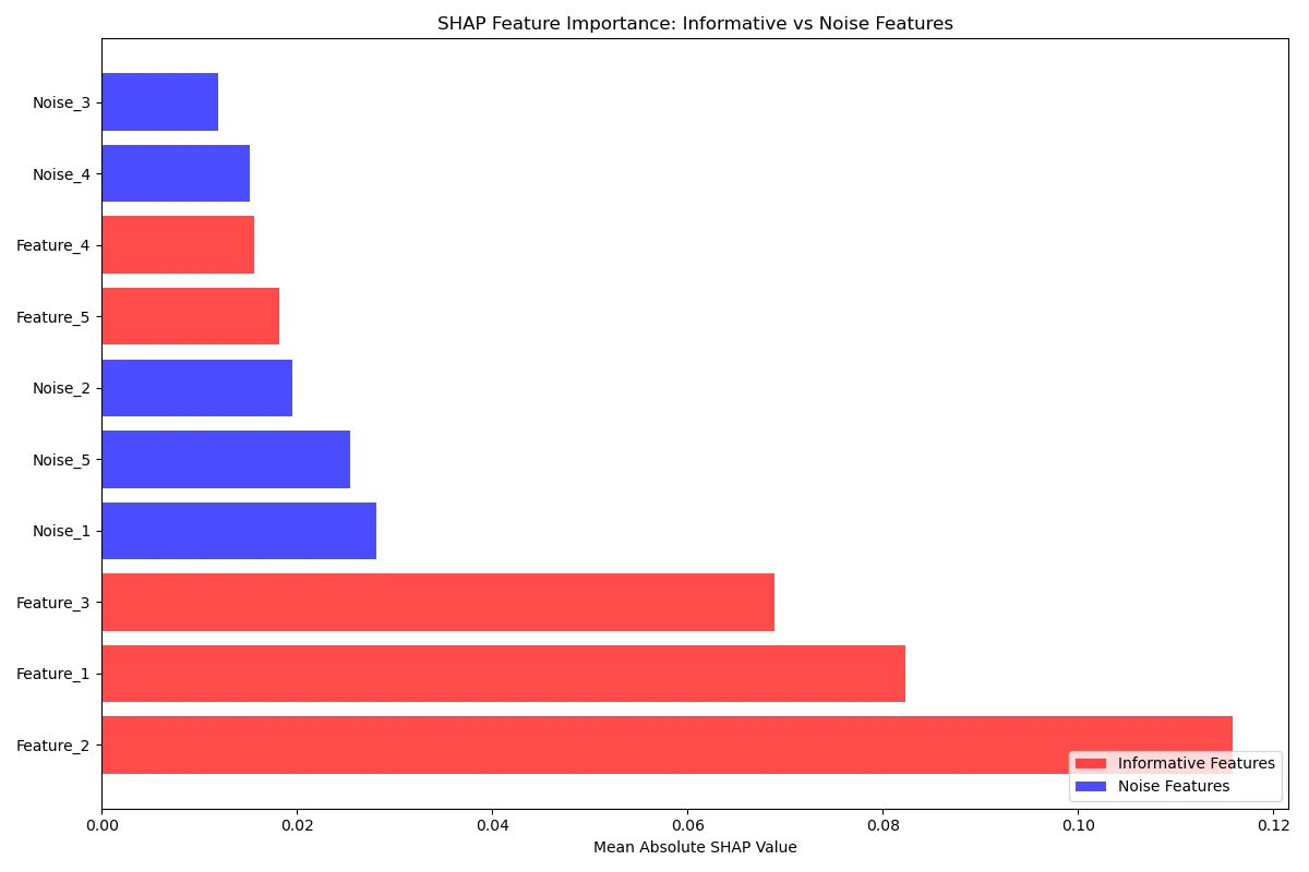 Bar chart showing random features (blue) to determine the importance of an informative feature (red) from the dataset. Any feature with feature importance less than noise can safely be ignored.
