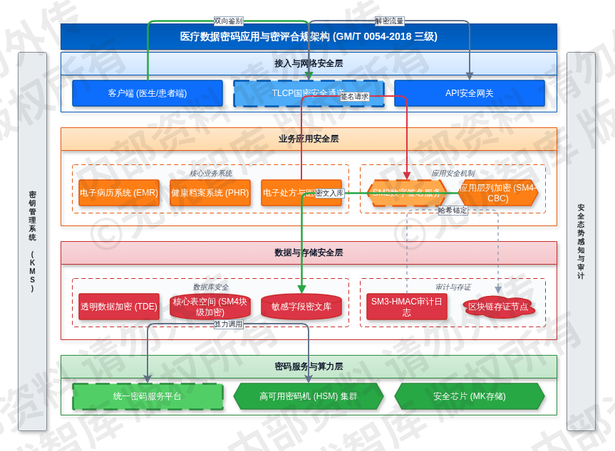 7.2 医疗数据密码应用与密评合规设计