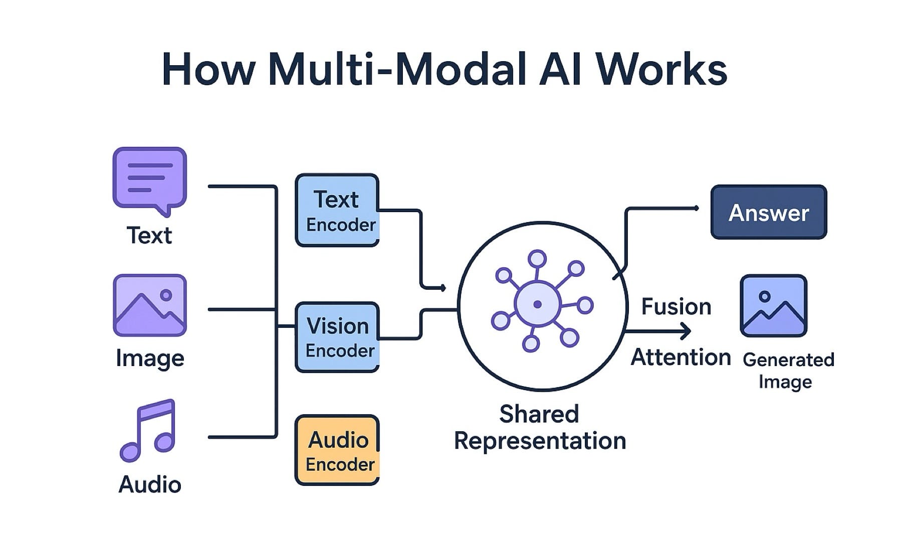 The Rise of Multi-Modal AI: How Text, Images, and Audio Come Together |  Medium