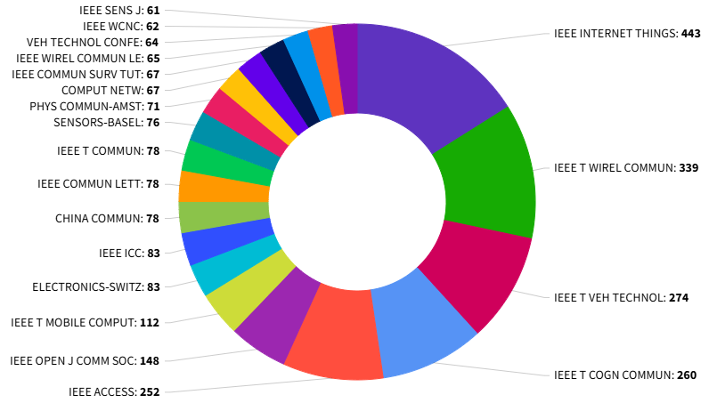 按引用次数引用该期刊的前20名期刊