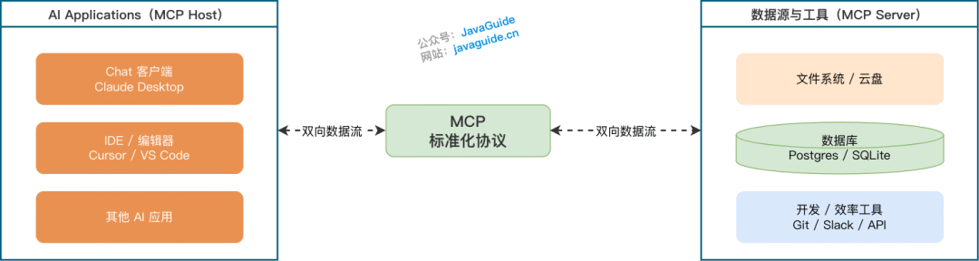 MCP 图解