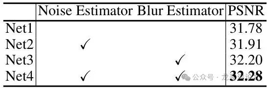 Table 2: Effectiveness of the noise estimator and the blur estimator on the GoPro test set.