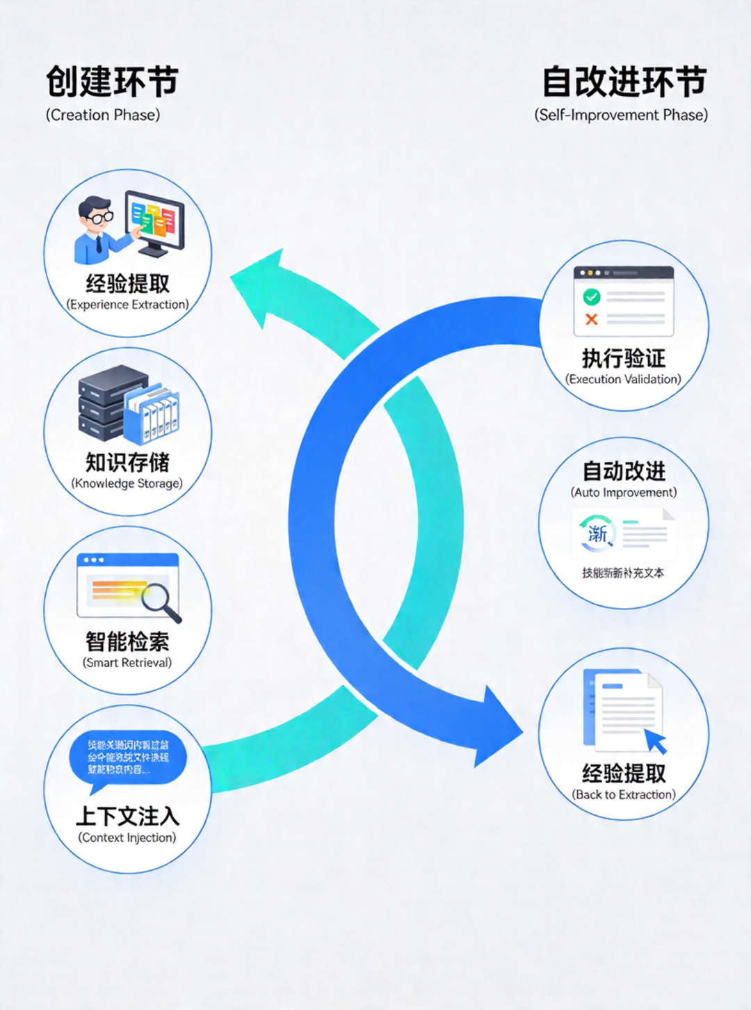 Skills闭环系统架构图