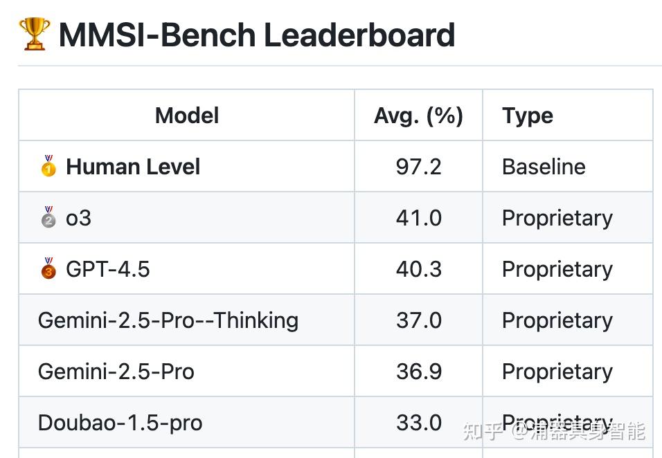 MMSI-Bench测试结果