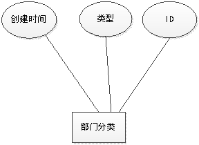 部门分类信息实体属性图