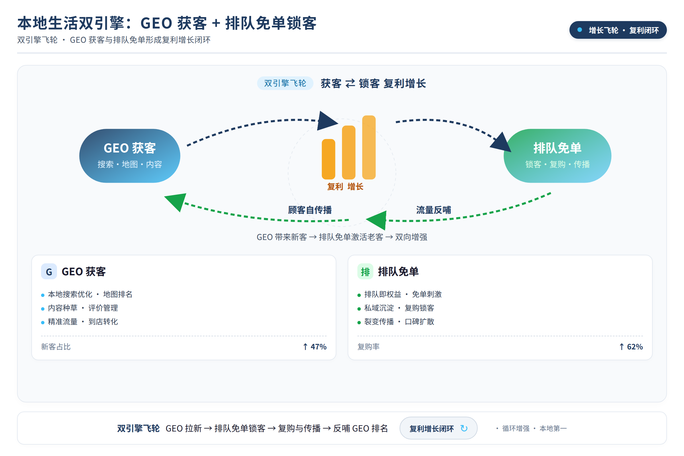双引擎飞轮：GEO 获客与排队免单形成复利增长闭环