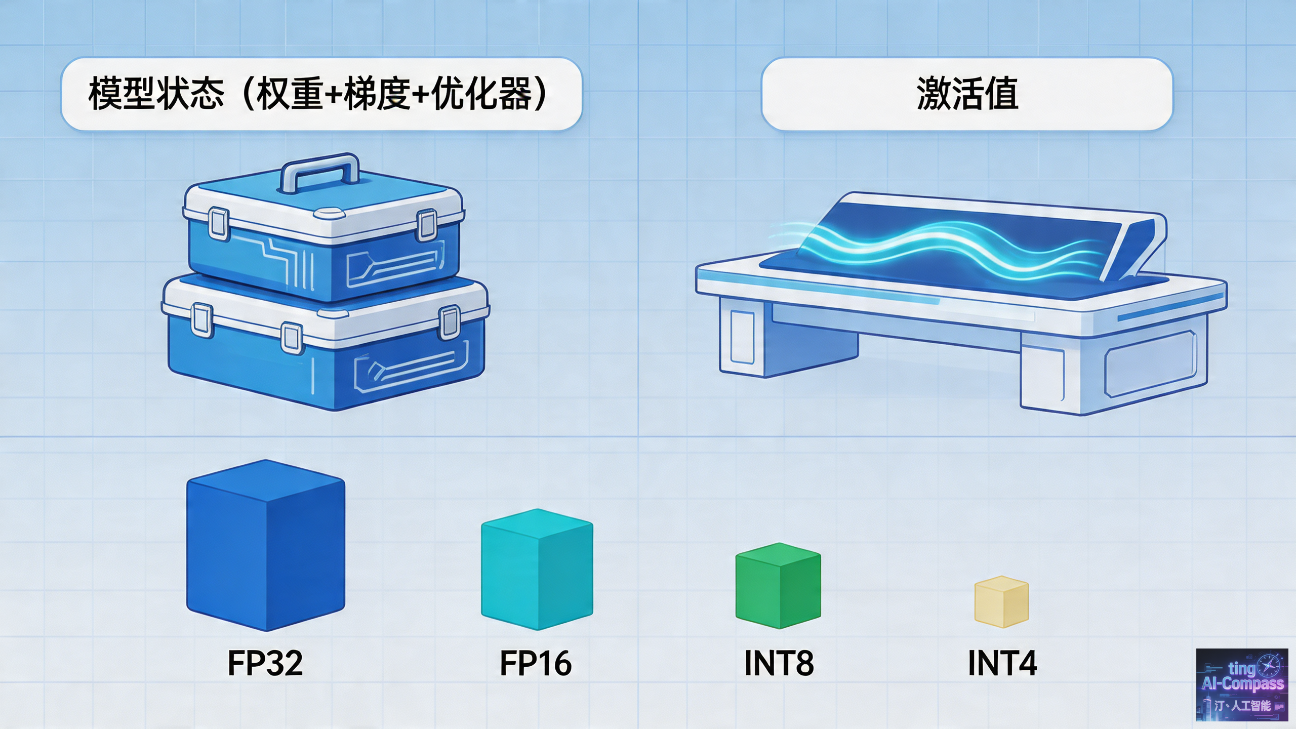 显存组成与量化精度对比示意图